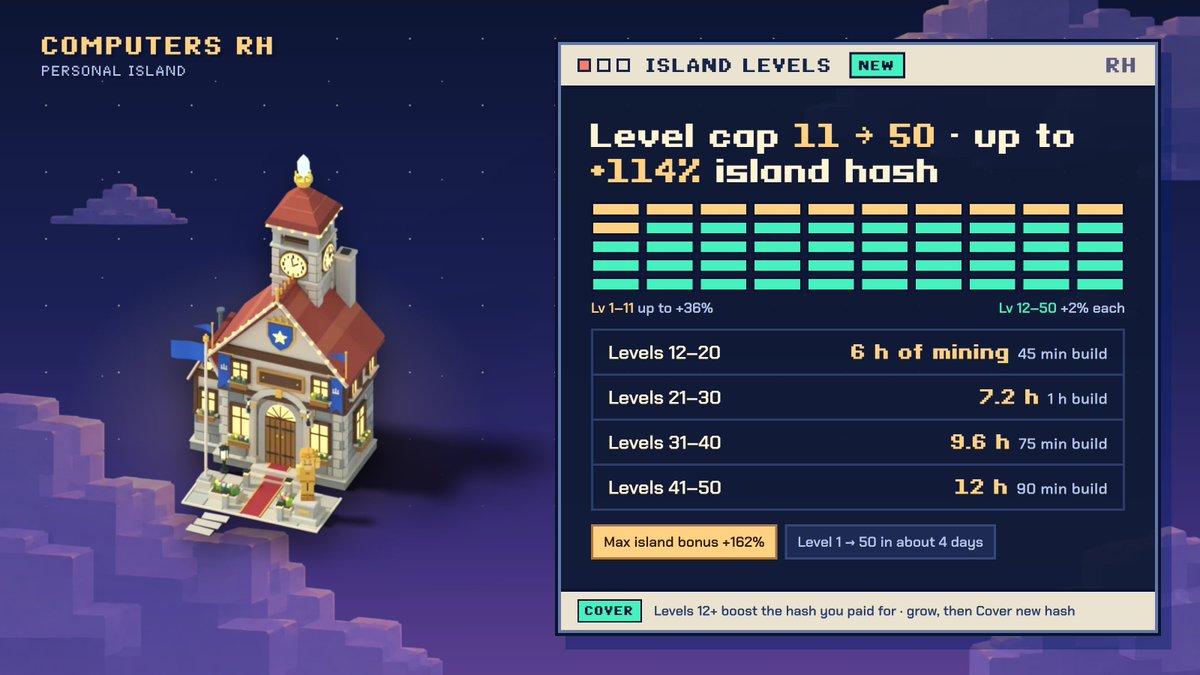 ComputersRh's tweet photo. 📈 Island Levels & GPU Workshop now go to 50

🏝️ Island Levels 12–50
• +2% island hash each → up to +114% (max island bonus +162%)
• Each level costs a few hours of YOUR island's mining (6–12 h)
• Quick builds: 45–90 min · Level 1 → 50 in about 4 days

🎮 GPU Workshop Level 50
• Levels 21–50: +5% each → up to +275% card hashrate
• A try = 20% of the card's day at Lv 0, then 25%
• 2 h per try from Level 10 · cards at Level 20 keep climbing

💡 Alpha: the Island Hall level is the only upgrade that boosts your WHOLE island's hashrate (every PC), not just one card. 
Run 2+ matched PCs and climb it first.

🛡️ Bought levels small and added big PCs later? One tap on "Cover new hash" extends your level bonus to all your hash.

No dollar prices. Climb and pass everyone 👀
https://t.co/alhRUTo44M