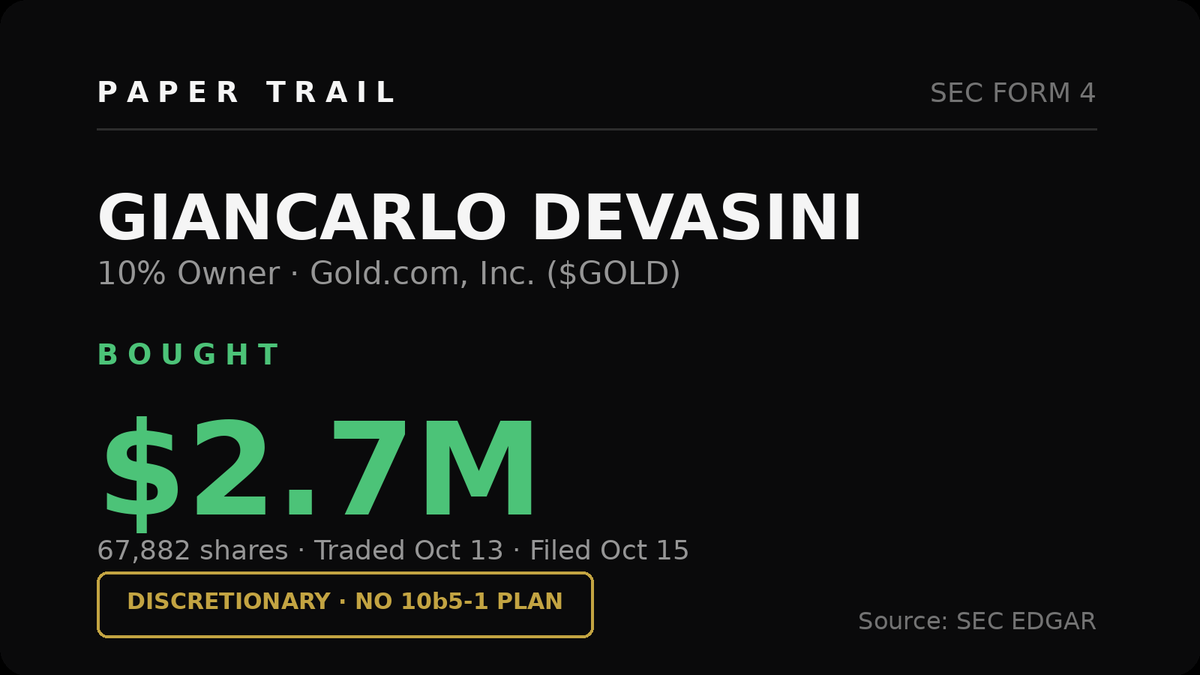 papertrailalert's tweet photo. Tether co-founder Giancarlo Devasini just bought ($GOLD), 67,882 shares ($2.7M). Discretionary, follow-on to his $1.3M buy earlier this week. He's now $4M into https://t.co/fZINQEO6DO in under a week. https://t.co/8R8DJTVqqi