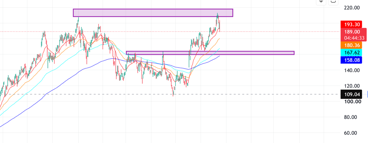 MarketNOTEB00K's tweet photo. $PLTR formed a double top near $215 and has pulled back from resistance. I’m watching the $150–$160 area, near the 200-day moving average, as a potential entry zone. If price returns there and stabilizes, I’d consider starting a position. https://t.co/lrifG8mMEG