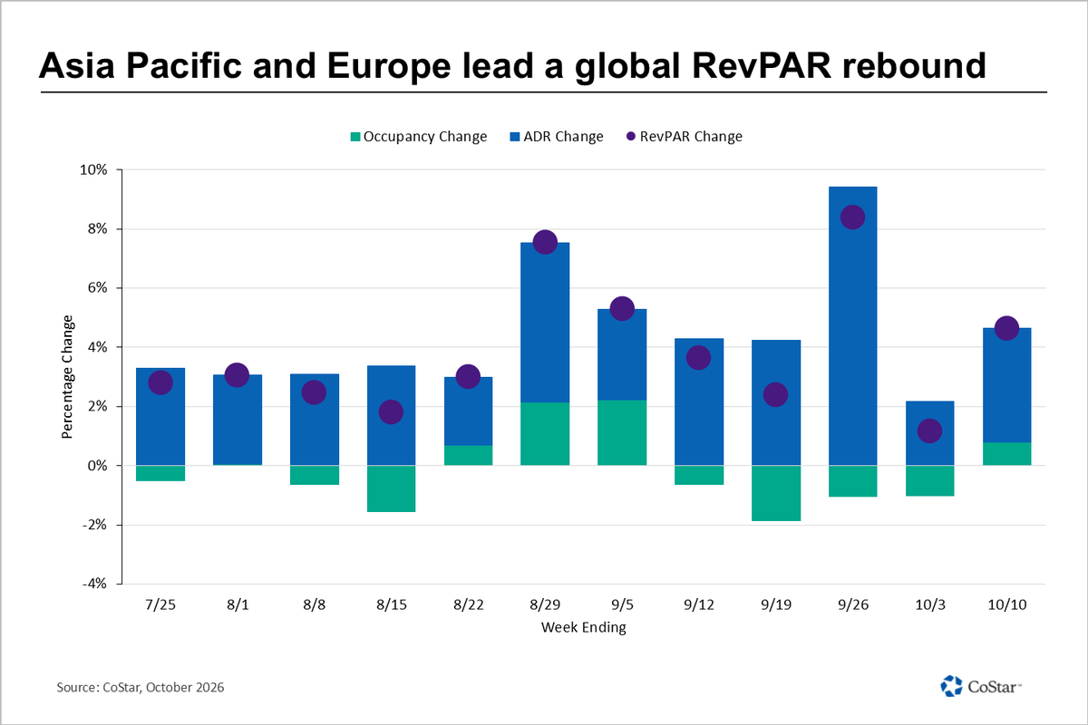STR_Data's tweet photo. 💪 U.S. hotels recorded their strongest weekend performance of the year.

⬆️ RevPAR has increased YoY for 26 of the past 27 weeks. 

🌍 Global occupancy rose for the first time in 4 weeks. 

🔗Read the full analysis here: https://t.co/dyEafKjbq8 https://t.co/ROEdC9f6Sg