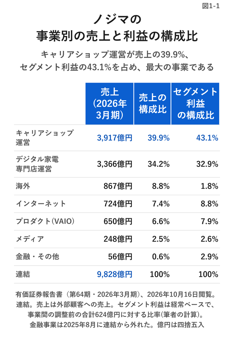 CoreRiseCo's tweet photo. ノジマの平均年収557.3万円。
この数字は、連結12,112名のうち単体2,912名＝24.0%の数字だ。

連結の53.6%はキャリアショップで働く人たち。
ここまでは「家電量販店の話」だと思っていた。

意外だったのは利益。
キャリアショップは売上の39.9%、セグメント利益の43.1%を稼ぐ。

ノジマは家電量販店の顔をした、携帯ショップ運営会社だ。
平均年収は、その入口の数字にすぎない。