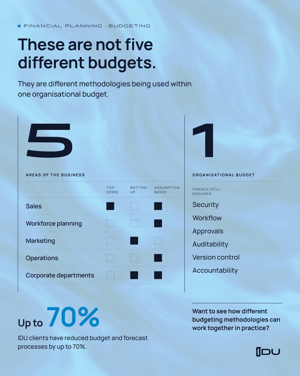 iduSoftware's tweet photo. One budget does not need to mean one methodology. IDU clients have reduced budget and forecast processes by up to 70%.
https://t.co/JYOuJEGP5R #IDU #FPandA https://t.co/ruEMMrcyqP