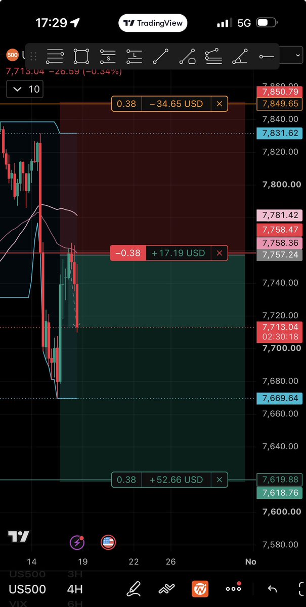 TradePunchh's tweet photo. #us500 Look at that drop 👀🤑. Moving SL to break even 👊. #swing #trade https://t.co/kTjR2LBNyn