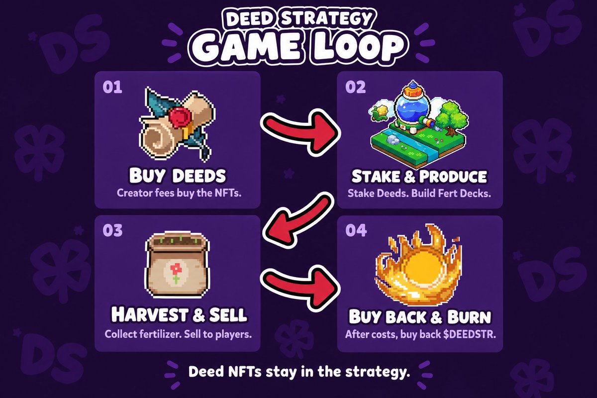 DeedSTR_RH's tweet photo. Hey everyone! We wanted to share a more detailed update on our launch and clarify a few things.

We believe choosing Uniswap V2 for the pool was a mistake, as it operates with taxes rather than fees. However, this doesn't change anything about our roadmap or long-term vision.

Despite the launch challenges and high taxes, we've already managed to acquire 2 NFTs for our treasury.

We've now set up an automated keeper that collects fees, converts them into ETH, and purchases NFTs as soon as the treasury balance reaches the required amount.

Once YieldFields goes live, we'll introduce a staking contract. All staking revenue will be used for token buybacks and subsequent burns, creating a self-sustaining flywheel for the ecosystem.

As for security, your funds are not at risk due to our setup:
We seeded the pool with 5 ETH at launch.
Liquidity is locked.
All other contracts are managed through a Safe multisig with a 2-of-3 signature threshold.

We're focused on building, improving, and delivering on our roadmap. Thanks to everyone who's been here with us.

https://t.co/iAcoNoCULM

Keep building. Keep yielding. 🌱