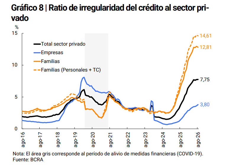 sofibishop's tweet photo. La mora de familias bajó en agosto a 12,81% (-0,13pp), la primera baja desde marzo 2024. La caída se explica en buena parte por write-offs. 

Los bancos pasaron cartera incobrable a cuentas de orden. Sin esa limpieza, la mora de familias probablemente hubiera seguido subiendo

Por línea, bajaron tarjetas pero personales (~17%) y prendarios siguen subiendo. Y en la comparación interanual casi se duplicó, en máximos desde 2016.

Lo genuinamente positivo es la PDE, que mide la entrada de nueva mora. Cayó por 3er mes seguido a 3,71%, mínimo desde ago-25.