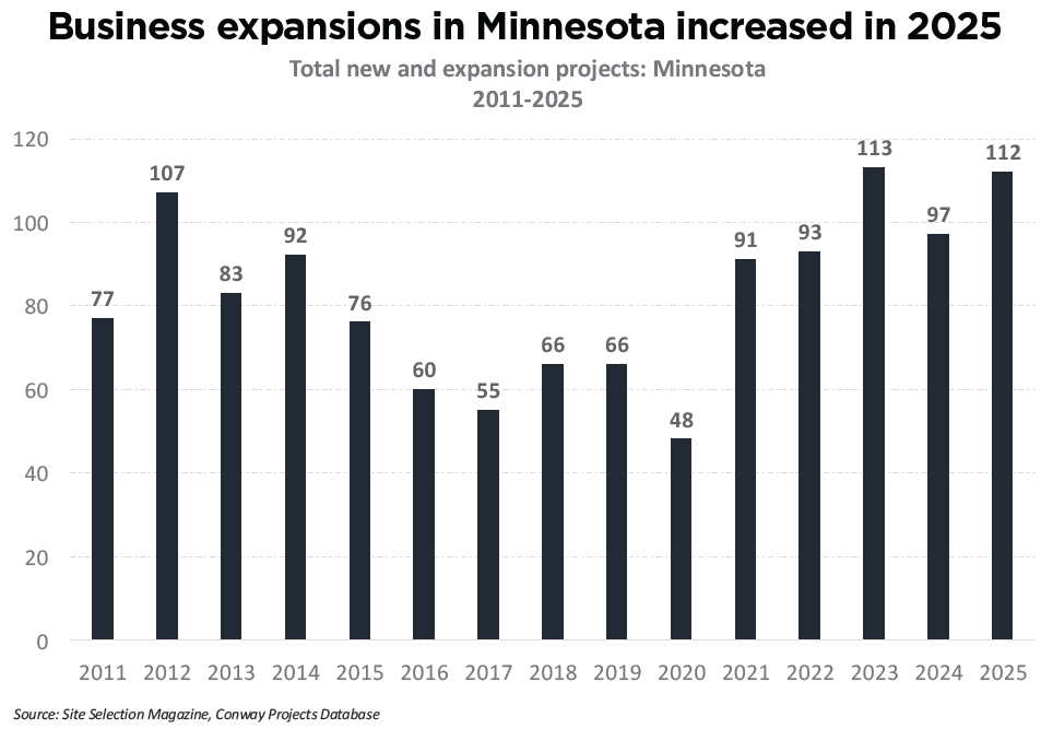 MN_Chamber's tweet photo. Minnesota has seen positive momentum in industries including aerospace, pharmaceutical and medical goods, industrial machinery, data centers and semiconductor manufacturing, R&D and digital technologies. These represent areas of strength across both mature and emerging industries that could be further leveraged. https://t.co/U5BDDFlZOO