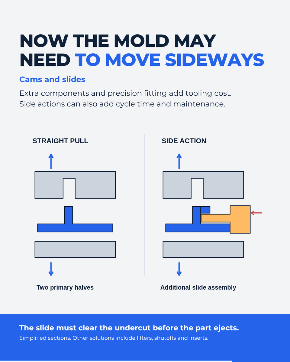 jayconsystems's tweet photo. Undercuts force the mold to move sideways.

Cams and slides release the feature before ejection. More steel, tighter fitting, longer cycles. You pay once in tooling and again on every part. 

[4/5] https://t.co/AH2ExvfqcG