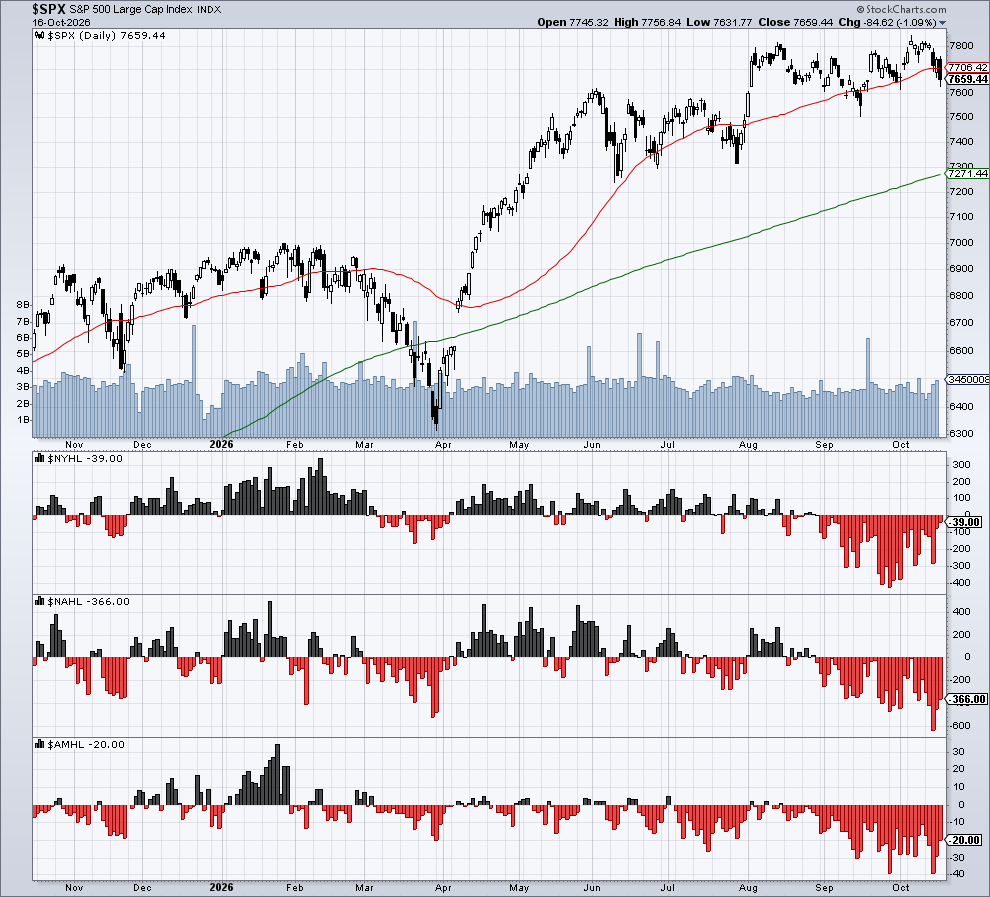 avinash_gr8's tweet photo. EOD Breadth - Oct 16, 2026📊 $SPX @StockCharts 

$SPY $QQQ $DIA $IWM $SMH $IGV $MAGS

$SPX down -1.09% to 7659.44, closing the week on a weak note after failing near the highs.

$NYHL -39 — improved meaningfully from -279/-123 earlier this week
$NAHL -366 — still negative, but better than the -643 low mid-week
$AMHL -20 — also improving

Breadth readings have been choppy but trending less negative into the weekly close, even as price fell today. 
Will be watching Monday closely to see if this stabilization holds or the selling resumes.