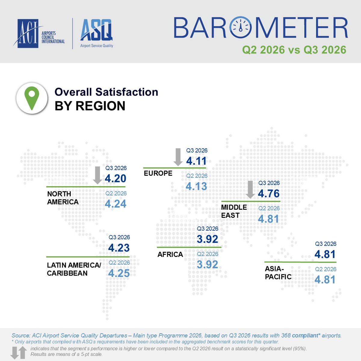 ACIWorld's tweet photo. ✈️ How do passengers rate their airport experience?

📊 The latest ACI World ASQ Barometer shares Q3 2026 insights from 368 airports worldwide.

Explore satisfaction trends across the passenger journey, airport sizes, and regions.

🔗 https://t.co/Gj5mRFFJSq https://t.co/1t0krbwQzT