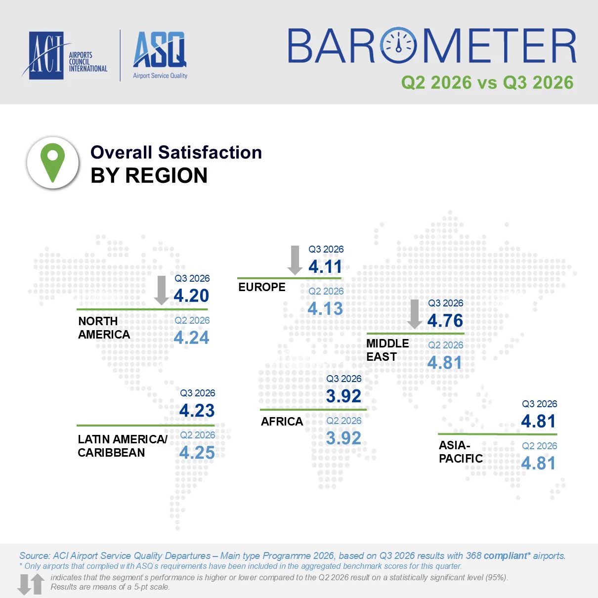 This image shows a world map with labeled regions: North America, Europe, Middle East, Latin America/Caribbean, Africa, and Asia-Pacific. Each region has two ratings representing overall satisfaction scores for Q2 2026 and Q3 2026. North America scores 4.20 and 4.15, Europe scores 4.11 and 4.13, Middle East scores 4.02 and 4.08, Latin America/Caribbean scores 4.10 and 4.32, Africa scores 4.03 and 3.97, and Asia-Pacific scores 2.61 and 2.68. The header reads "BAROMETER Q2 2026 vs Q3 2026," and logos for Airport Council International and Airport Service Quality are present at the top.