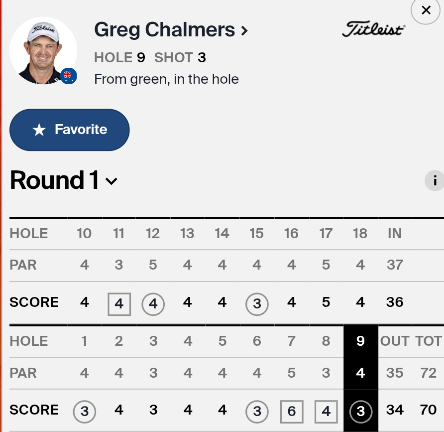 HackItOutGolf's tweet photo. Good solid round by Greg again; right in the thick of things. A reminder: Greg's locked in for the beginning of the Schwab Cup Playoffs, but needs to move up a couple of spots these next few weeks to get into the finale and secure his full card for next season: https://t.co/udzye79bEo