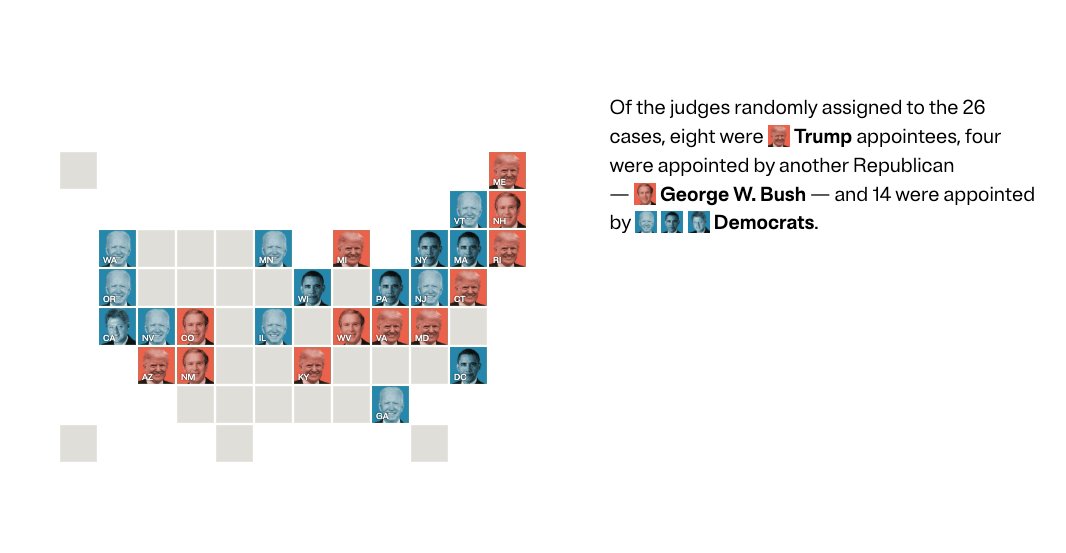 JenAFifield's tweet photo. Visual representation of the judges that have shut down the Trump administration's demands for confidential voter data. 

DOJ is 0 - 26, with four pending. Eight of the judges were appointed by Trump. via @peterelkind and Lucas Waldron @propublica. 🔗 in thread. https://t.co/orK4YcoSbR