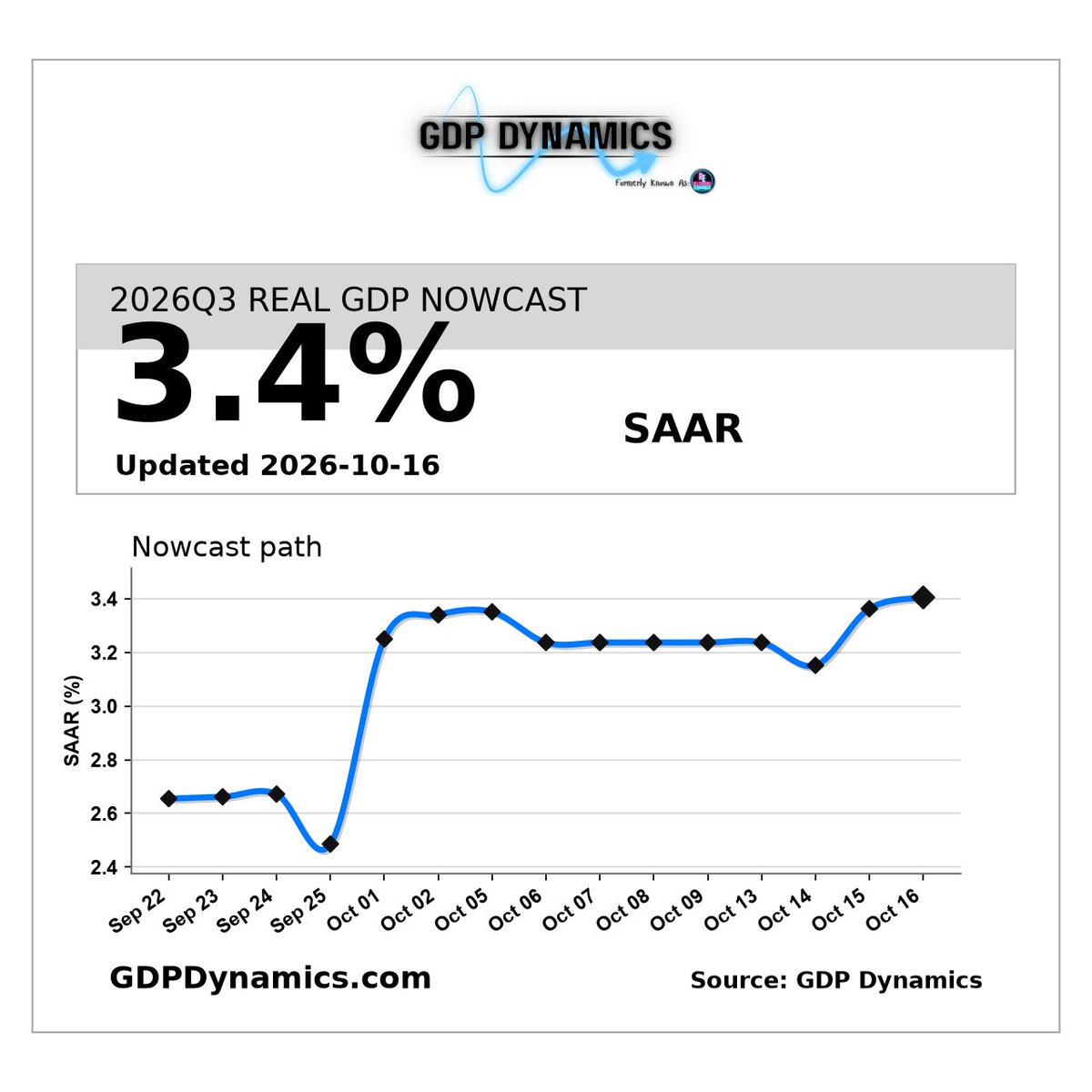 GDPDynamics's tweet photo. The GDP Dynamics Q3 2026 GDP nowcast holds at 3.4%.

The underlying estimate edged up from 3.363% to 3.405%.

September industrial production rose 0.7%, but manufacturing growth slowed sharply over Q3.

Full analysis and charts below 👇 https://t.co/ujyZdPThMM