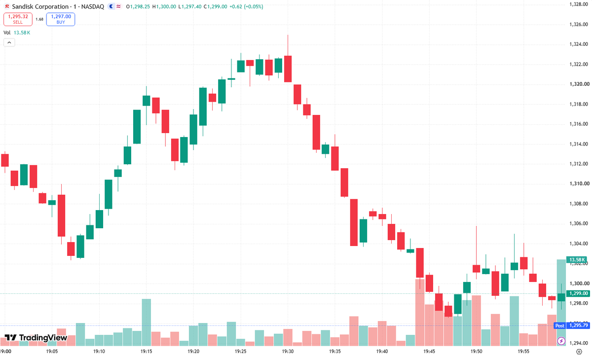dheadadisini's tweet photo. $SNDK apes, the pressure is building. Short interest is high, and shorts look trapped in a shrinking exit. Every dip is a battleground, every green candle turns up the heat. 🍋🦍 Wall Street wants your shares cheap—don’t hand them over. We’re here for the squeeze, not the panic. HOLD THE LINE. Do not sell. Keep the focus: Squeezing them out, one forced cover at a time. The crowd is watching, momentum is waking up, and the bears are running out of room. This is the moment to stay disciplined and united. #SNDK #ShortSqueeze #Stocks