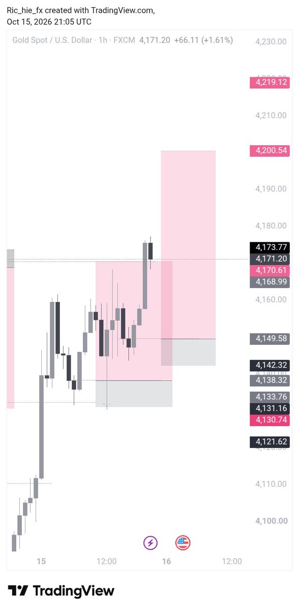 the_only_richi's tweet photo. Day 2 of trading my instant funded acc to payout 💜📈
So I had these two entries on Gold ... The first one took me out due to news yesterday but I had the second one today and it played out nice👌🔥
Unto the next
#SayLess https://t.co/Jb8kTT3sR6
