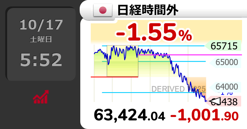 GOLD_OIL's tweet photo. ↘【時間外(日経平均)】下げ幅1,000円超

5時51分　1,001.91円安の 63,424.04円 https://t.co/cpCb0AFQ5K