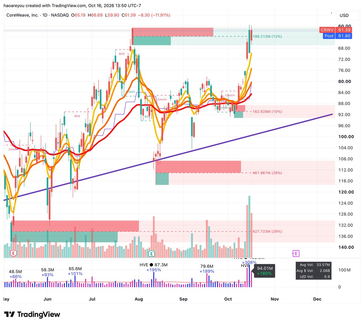 labubu_trader's tweet photo. Super bullish chart with a cup and handle shape! 
Now it's at a key resistance level, let's wait for it to cool down a little bit to retest the key MAs before entering the position. https://t.co/qLdvCJewjG