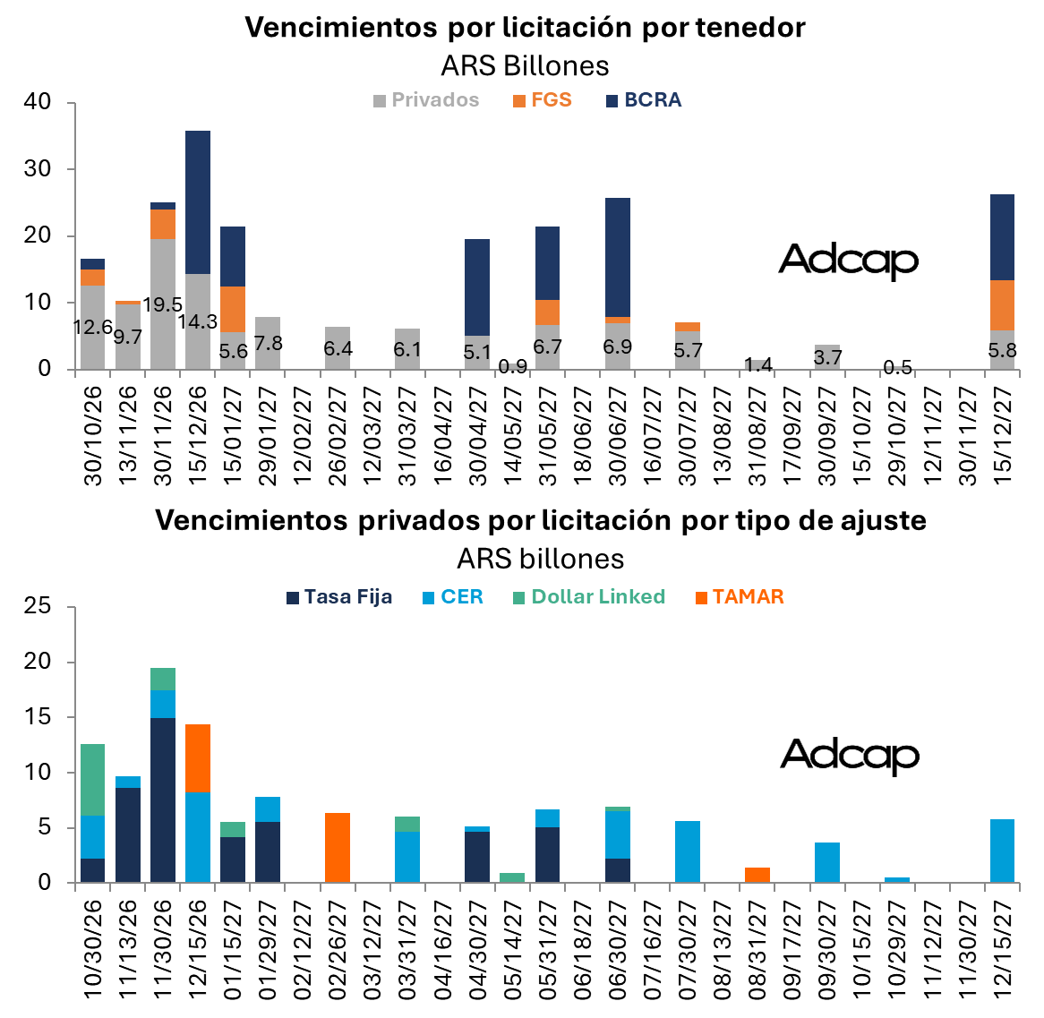 v_gomezgarcia's tweet photo. De cara a las próximas licitaciones, me parece que hay dos puntos importantes a tener en cuenta:

1. El perfil de vencimientos luce más manejable cuando se distingue entre tenedores públicos y privados. Según nuestras estimaciones, aproximadamente el 50% de los vencimientos entre lo que resta de 2026 y 2027 estaría en manos públicas, lo que le otorga al Tesoro mayor flexibilidad para administrar el rollover. A fines de octubre vencen $16.6 billones, de los cuales $12.6 billones están en manos privadas. En diciembre, la diferencia es todavía mayor: de los $35.7 billones que vencen, estimamos que solo $14.3 billones corresponden a privados.

2. El Tesoro mantiene abierta la posibilidad de extender los plazos de financiamiento más allá de 2027. La última licitación mostró que existe demanda por instrumentos con vencimientos posteriores a 2027, que representaron el 60% del monto total adjudicado. Esto le da margen para aliviar la concentración de vencimientos en el corto plazo.

@AdcapArg