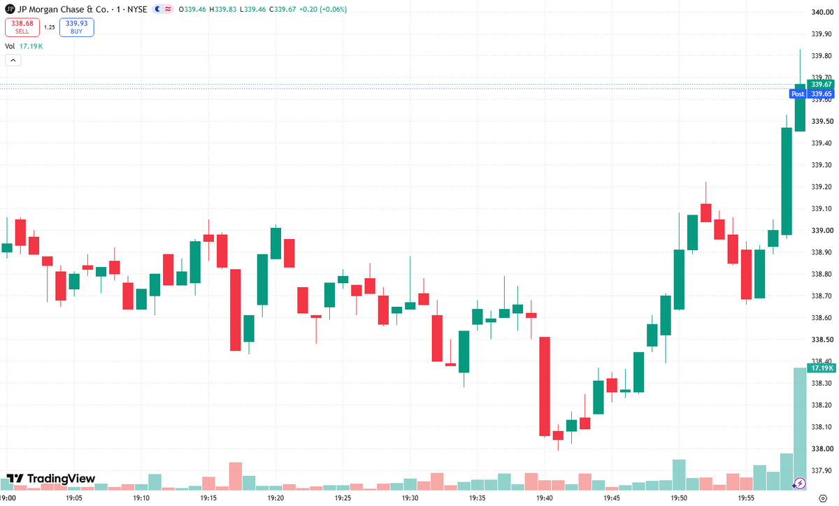 NoelKaczyna2's tweet photo. Q: Will the gap fill?

A: For $JPM, I’m trading confirmation—not guessing. A Gap Fill becomes actionable if an opening gap-up loses VWAP and breaks the opening-range low. Strong buying above VWAP? No short.

Hypothetical setup: $250.00 previous close, $253.00 opening print. Target price: $250.00—the full gap fill. Take partial profits at $251.50; place the stop above the opening-range high. These are illustrative prices, not confirmed levels for this morning.

If JPM gaps down instead, reverse the playbook: reclaim VWAP, then target the previous close. No clean trigger, no trade. Protect capital first.

#JPM #DayTrading #GapFill