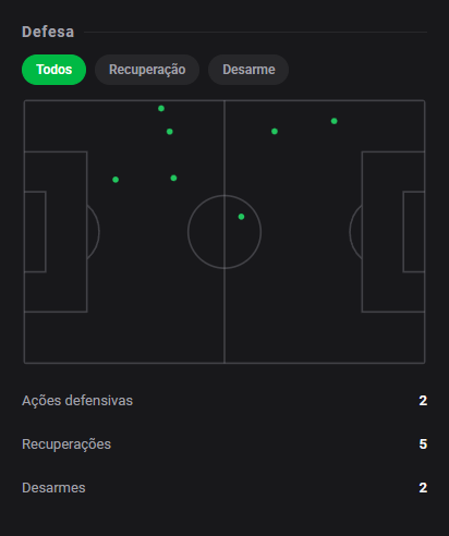 dashstatsbr's tweet photo. 💯 Aron Dønnum comanda com gol, assistência e nota 9️⃣.5️⃣! 🔥🔥
⚽ Le Mans 0 x 3 Toulouse
Dashscore 9.5 🔥
⚽ 1 gol
🅰️ 1 assistência
🗝️ 2 chances criadas
🎯 43/52 passes certos (82.7%)
🛡️ 2 ações defensivas & 5 recuperações de bola
#DashStats #Futebol https://t.co/iQe0o5RDrh