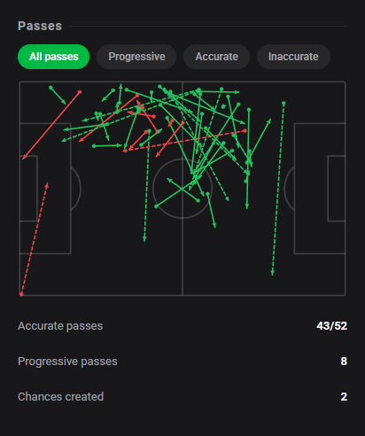 Dashstatsen's tweet photo. 🇳🇴 Aron Dønnum runs the show with a 9️⃣.5️⃣ as Le Mans 0 x 3 Toulouse! 🔥
⚽ Le Mans 0 x 3 Toulouse
Dashscore 9.5 🔥
⚽ 1 goal
🅰️ 1 assist
🗝️ 2 chances created
🎯 43/52 accurate passes (82.7%)
📈 0.28 xG + xA (0.25 xG / 0.03 xA)
#DashStats #Football https://t.co/vZqTKvsDD3