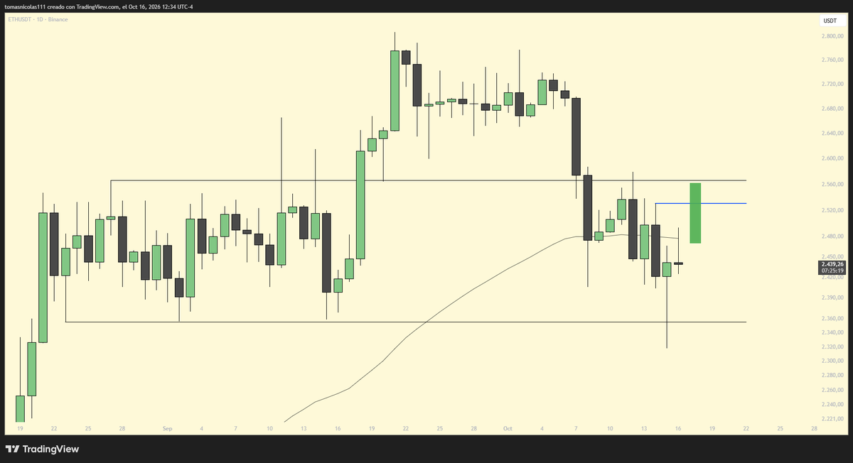 tc_trad's tweet photo. Las proyecciones alcistas en altcoins van a tomar relevancia cuando
ethereum:native manifieste que inicia la nueva pata alcista, hoy viernes 16/10 seria como en el grafico.

yo busco comprar
ethereum:native 
$LINK
$UNI
$XLP

Una solida y una volátil https://t.co/p8fThwBRMs