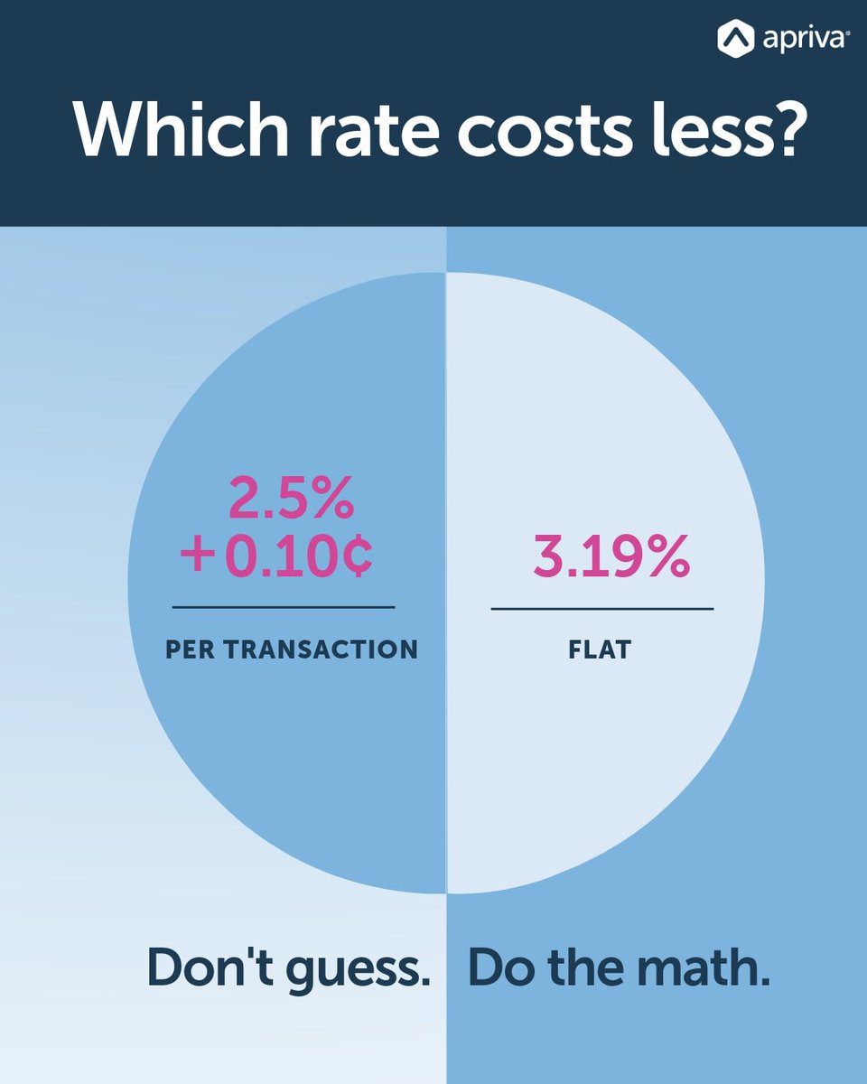 AprivaPayments's tweet photo. A lower percentage doesn't necessarily mean a lower processing cost.

When comparing payment pricing, make sure you're comparing the entire structure, not just the number that catches your eye first.

Look past the rate. Run the numbers. https://t.co/hwHIh3q91G