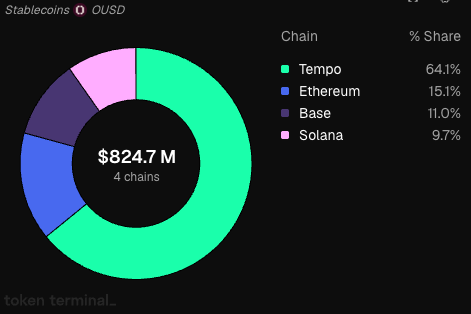 a_talledo's tweet photo. 16 days in and Open USD is already at $800M+.

If it hits $1B this month, it’ll be the fastest stablecoin to get there.

OUSD’s future is looking bright. https://t.co/CGAV7hdk9X