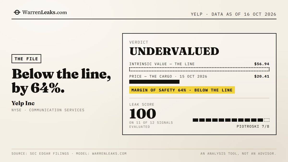WarrenLeaks's tweet photo. Missing from the $YELP price chart: Leak Score 100 on 11 evaluated signals, and 14% fewer shares than 12 months ago.
At $20.41, the model puts intrinsic value at $56.94, a 64% margin of safety. That is a long way below the line. https://t.co/hZKyl9eMXy