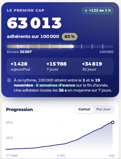 Heirema's tweet photo. 🚨 ALERTE : L'objectif n'est plus 70.000 mais 100.000 adhérents ! 😍
C'est plus pragmatique, comme le programme de @Nouv_Energie 😉
#Lisnard2027 #Ilsepassequelquechose https://t.co/z2Xlvd2nhc
