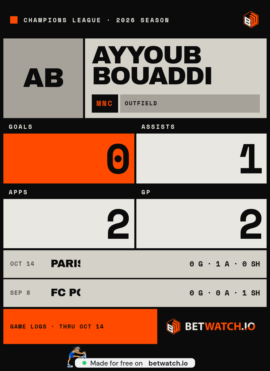 czatisfied's tweet photo. @ChampionsLeague Ayyoub Bouaddi got subbed at half-time against PSG and still has an assist on his card. One half of football, one assist, zero shots. Tape study starts now https://t.co/M8cNgVg9Jw