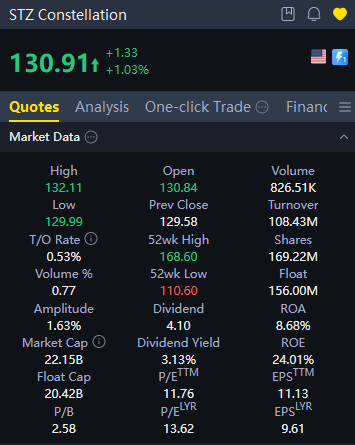BrettSwingLog's tweet photo. $SOX Index & Position Log: Semi Headwinds vs. Defensive Strength 

🔹 Philadelphia Semiconductor Index ($SOX):
Broader semis slipped another ~2% today, directly testing critical technical support near 11,000. Expecting potential stabilization at these levels. Our tactical call to remain light/avoid semi individual names continues to prove accurate as macro headwinds play out.

🔹 Defensive Conviction ($STZ ):
With Friday option expiration and weekend caution keeping market participants on the sidelines, Constellation Brands ($STZ) logged a modest +1% gain.

🔹 Outlook:
Despite the low-volume Friday tape, fundamental thesis remains fully intact. Holding $STZ long with continued upside optimism toward my price target. 

#Semiconductors #SOX #STZ #TechnicalAnalysis #TradingStrategy #StockMarket #Options