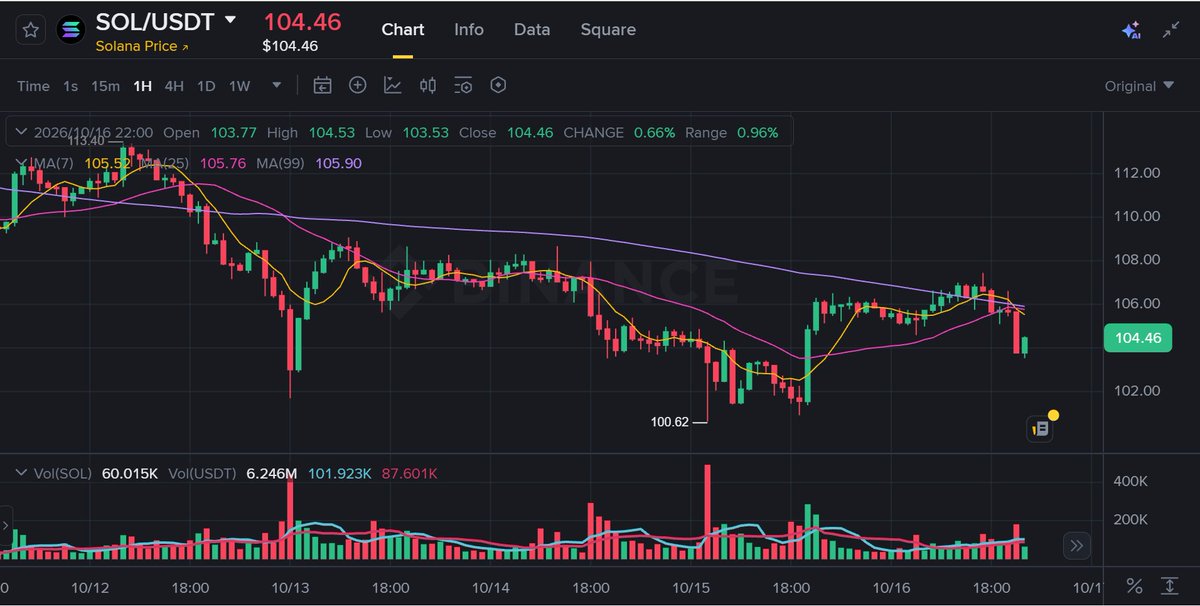 thenexus_team's tweet photo. 🚨 BREAKING: Solana Foundation Postpones Shanghai Event 🇨🇳

Solana Foundation President Lily Liu confirmed that the Shanghai tour kickoff has been postponed due to overwhelming crowd demand exceeding approved venue capacity.

Key Details:
• Massive RSVP surge exceeded local safety limits
• Event delayed to ensure regulatory compliance
• $SOL remains steady around the $104 level

A strong sign of surging Asian interest despite regulatory hurdles.

Bullish demand or caution for China events? 👇

#Solana #SOL #CryptoNews #Web3