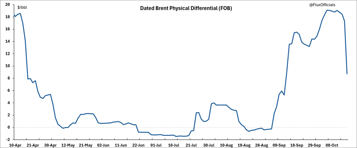 FluxOfficials's tweet photo. Dated Brent collapse - biggest ever 1-day move in North Sea phys diff!

The Officials MOC: Date 16/10/2026
Dated Brent Assessment: $116.63/bbl: down $10.035
Physical differential: $8.75/bbl: down $8.565!

Key events: Totsa, Shell and Vitol offer Midland. BP offers JS
Balweek CFD dumped almost $9! From over $18 yesterday to under $10 at close today... 
The weakness is concentrated at the front of the CFD curve - W1 and W2 also down hard

Free info here: https://t.co/KzKAJ94fIV
Access through the app: https://t.co/Bi4m8rAaDE / https://t.co/r7JNH4dsOy

#OOTT #TheOfficials #Oil