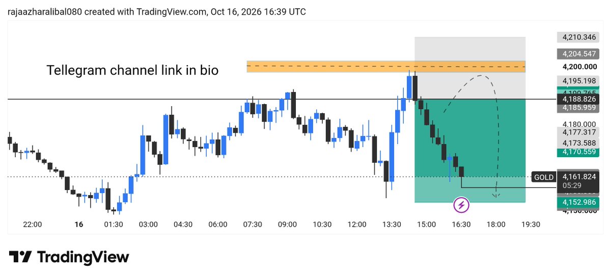 rajafx120's tweet photo. 🔥 XAUUSD SELL UPDATE 📉

🎯 4188 ➝ 4158
💰 300 PIPS SECURED! ✅
Vip Trade 😄
📊 Another Move Captured!
👑 Let the Chart Speak! 🔥 https://t.co/ZOnt8O7MXV