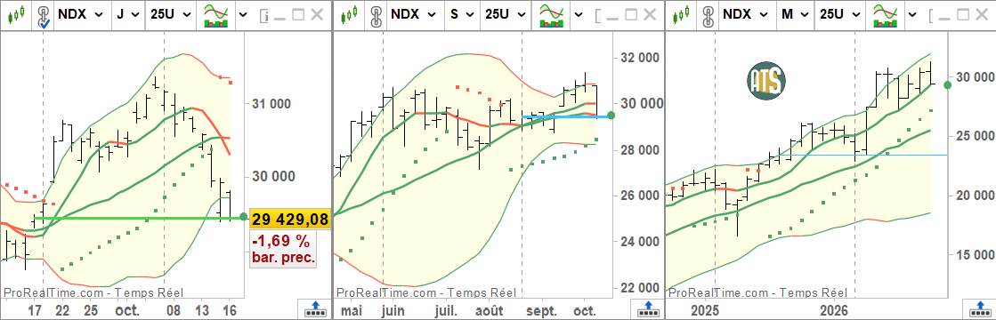 ATS_Eric's tweet photo. Attention, re-test des 3 supports jour-semaine-mois du Nasdaq 100, c'est à suivre de près car ce n'est pas rien. https://t.co/saccn4Yu2Q