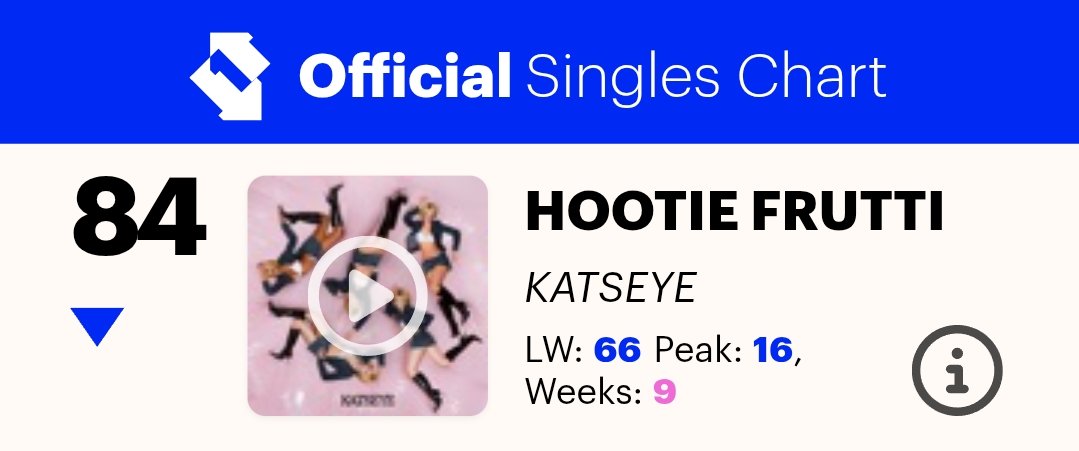 HTSChart's tweet photo. 🇬🇧 Official Singles Chart Top 100
10.16
#62 #HUNTRIX... #Golden (=)
#84 #KATSEYE_HootieFrutti (-18)
#86 #KATSEYE_Animal (-7)
#UKOfficialChart
https://t.co/wy1hkMY6AR https://t.co/Jalj5skugd