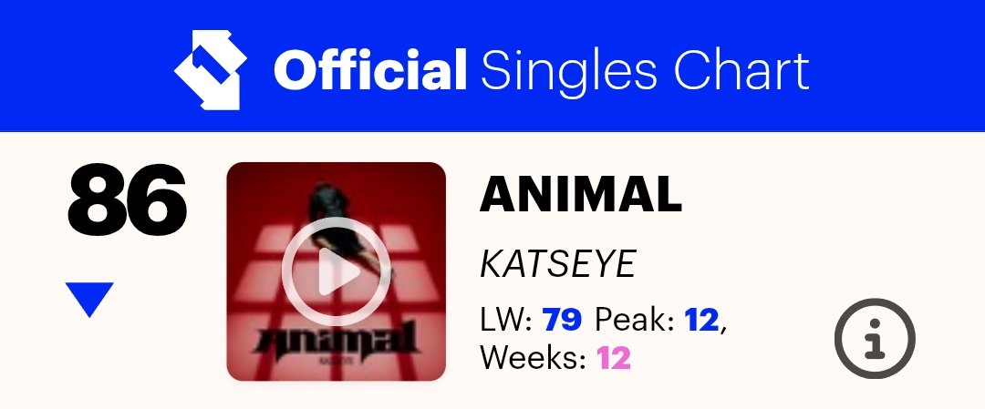 HTSChart's tweet photo. 🇬🇧 Official Singles Chart Top 100
10.16
#62 #HUNTRIX... #Golden (=)
#84 #KATSEYE_HootieFrutti (-18)
#86 #KATSEYE_Animal (-7)
#UKOfficialChart
https://t.co/wy1hkMY6AR https://t.co/Jalj5skugd