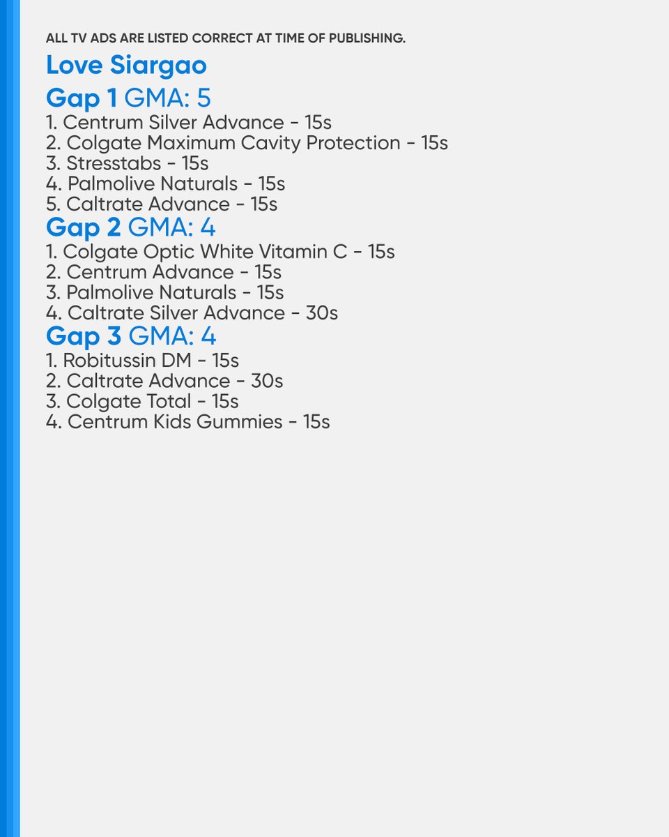 PHCATVCListings's tweet photo. #TheLoyaltyGameLevelUp #TLGGulo: 5 (KapCha)/5 (A2Z)/5 (ALLTV2/TV5)
Gap 1: 2 (KapCha)/2 (A2Z)/2 (ALLTV2/TV5)
Gap 2: 2 (KapCha)/2 (A2Z)/2 (ALLTV2/TV5)
Gap 3: 1 (KapCha)/1 (A2Z)/1 (ALLTV2/TV5)
#LoveSiargao #LSTheClash: 13 (GMA)
Gap 1: 5
Gap 2: 4
Gap 3: 4 https://t.co/t3Yjw4NBuV