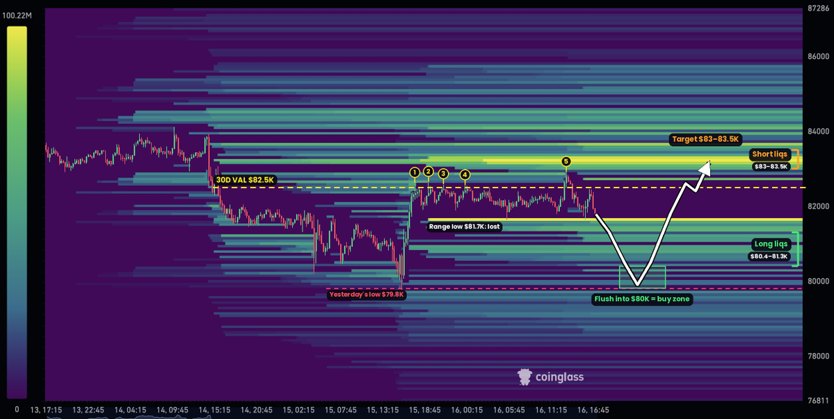 BayardXBT's tweet photo. Bitcoin got rejected at $82.5K five times in 24 hours.

And traders keep adding longs anyway.

Open interest on Binance is up 3,100 BTC since yesterday’s low at $79.8K.

Price is flat over the same period.

All that new leverage is just sitting in the range.

Funding is positive, so most of it is long.

Top traders on Binance flipped back to long this morning.

Their long/short ratio went from 1.29 to 1.47 in 13 hours.

Now look at who is actually buying spot.

Coinbase premium is at its weekly low.

Spot ETFs are net negative this week.

So leverage is chasing longs while real money is selling.

An hour ago price broke below $81.7K, the bottom of today’s range.

The first long liquidation cluster sits at $80.4K to $81.3K.

Below that is yesterday’s low at $79.8K.

My plan is simple.

I expect one more flush into $80K to clear these longs.

That’s where I want to buy.

After that, the first target is $83K to $83.5K, where the short liquidations are.