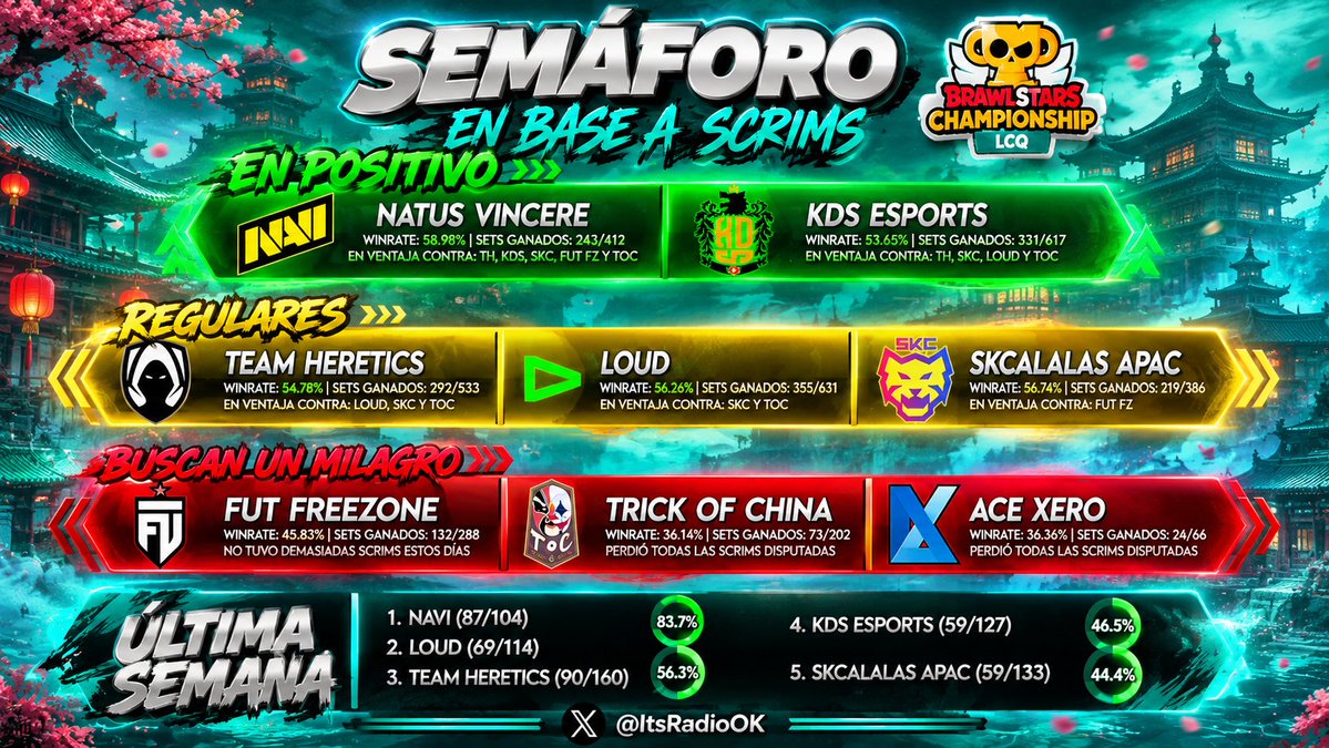 ItsRadioOK's tweet photo. 🔥 EL SEMÁFORO DEL LAST CHANCE QUALIFIER
Aquí te mostramos un poco como anda la tendencia para la competencia que arrancará mañana. Menos de 24 HORAS para que definamos los 2 ÚLTIMOS lugares para el mundial!
Pueden usarlo para el prode si gustan.
#BSC26 #LCQ26 https://t.co/mMyfnFpCNt
