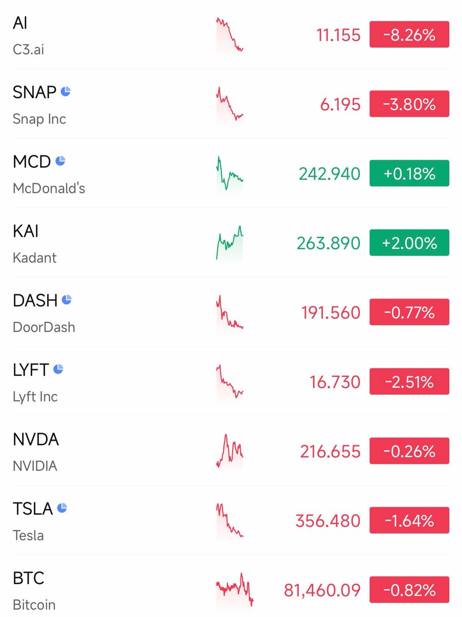 Reaper_Kneo96's tweet photo. THE POWER 9 💫 #MarketingStrategy WE ARE BACK 👀👀 ! Daily updates on your favorite market ! NEW TRADES NEW STOCKS 🟢 ! @McDonalds @DoorDash @lyft @Tesla  @YahooFinance Follow all markets daily 🔴 ! https://t.co/sWqXGltPYu https://t.co/Hb18Tqcp9z