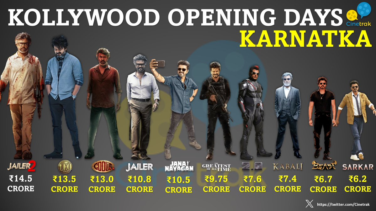 Cinetrak's tweet photo. Top 10 Kollywood 'Opening days' in Karnataka - @rajinikanth's #Jailer2 Tops.

Jailer 2 - ₹14.5 crore aprx*
Leo - ₹13.5 cr
Coolie - ₹13 cr
Jailer - ₹10.8 cr
Jananayagan - ₹10.5 cr
The GOAT - ₹9.75 cr
2.0 - ₹7.6 cr
Kabali - ₹7.4 cr 
Beast - ₹6.7 cr
Sarkar - ₹6.2 cr https://t.co/4g7FXoZDnM