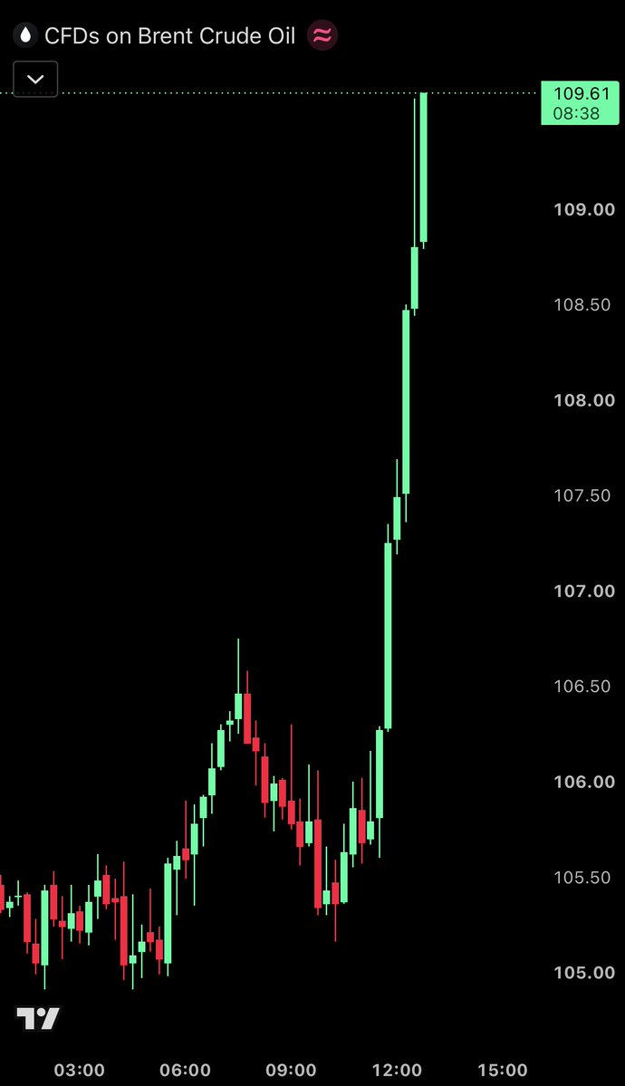 HormuzLetter's tweet photo. BREAKING: Brent crude oil surges to nearly $110, its highest level since September 15, as Iran places its armed forces on the highest alert for 72 hours and mobile bomb shelters being rapidly deployed in Tel Aviv.

US oil is now at $100. https://t.co/P3jRjd1bb7