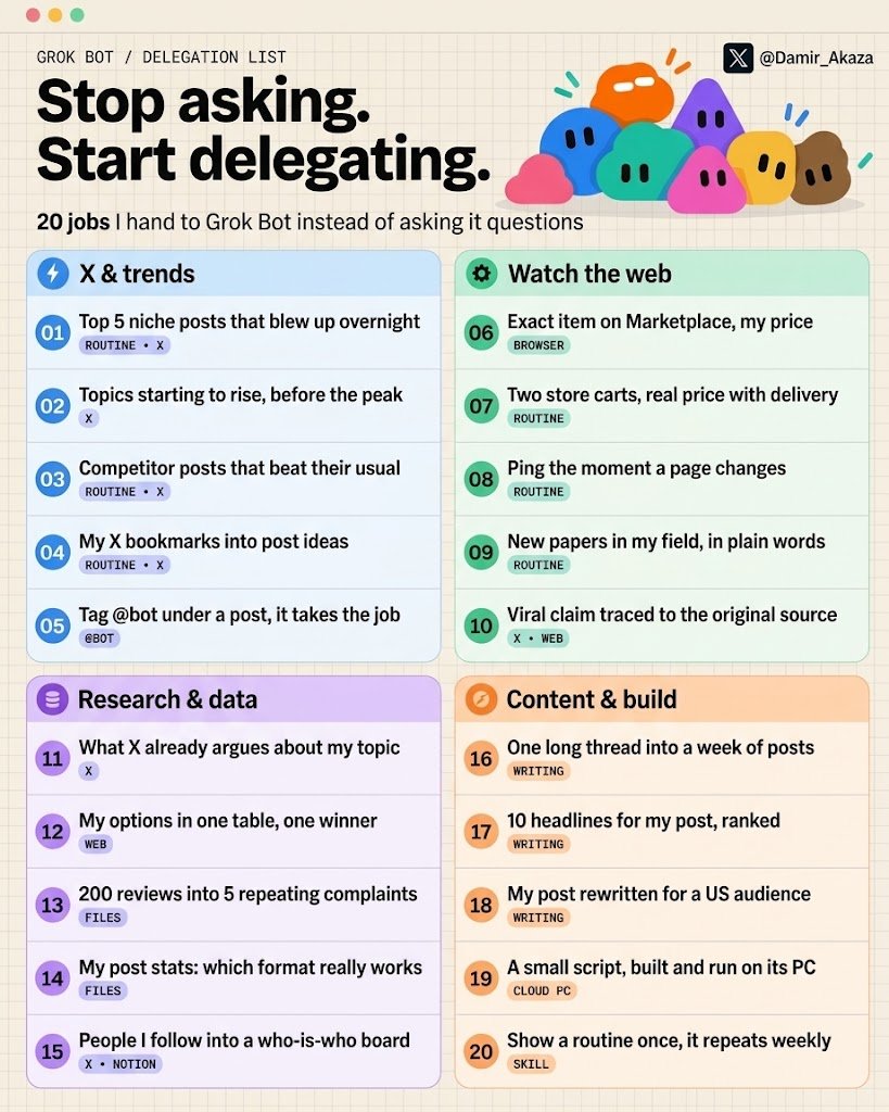 Damir_Akaza's tweet photo. Stop asking Grok Bot questions.

Start giving it work.

Grok Bot is an xAI agent with its own cloud computer, so it browses sites, runs on a schedule and keeps working when my laptop is closed.

I made a list of 20 things you can actually delegate to it today.

1. Every morning it shows me the 5 posts that blew up in my niche on X overnight.
2. It catches topics in my niche that are starting to rise before they peak.
3. It watches my competitors and flags the posts that beat their usual numbers.
4. Every weekday it turns my X bookmarks into ideas for posts.
5. I tag @bot under any post on X, and it takes that post as a task.
6. It watches Marketplace for the exact thing I want at my price.
7. It fills carts in two stores and tells me the real price with delivery.
8. It pings me the moment a page I care about changes.
9. Every week it sends me the new papers in my field in plain words.
10. It traces a viral claim back to the original source before I repost it.
11. Before I write about a topic, it collects what people on X already argue about it.
12. It compares my options in one table and picks a winner.
13. It reads 200 reviews and gives me the 5 complaints that keep coming back.
14. It goes through my post stats and shows which format actually works for me.
15. It turns the accounts I follow into a private board of who is who.
16. It turns one long thread into a week of posts.
17. It writes 10 headlines for my post and ranks them.
18. It rewrites my post so it sounds native to a US audience.
19. It writes a small script for me and runs it on its own computer.
20. I show it a boring routine once, and it repeats it every week.

Anything that gets published or paid still waits for my OK.
```