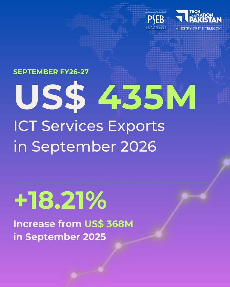 PSEB's tweet photo. Pakistan’s ICT exports continue to grow. In September 2026, export remittances reached US$435 million, up 18.21% year-on-year. The sector recorded a US$1.04 billion trade surplus in Q1 FY2026–27, strengthening Pakistan’s digital economy.

@MoitOfficial 

#ITExports #ExportGrowth https://t.co/shpZ5bFZol