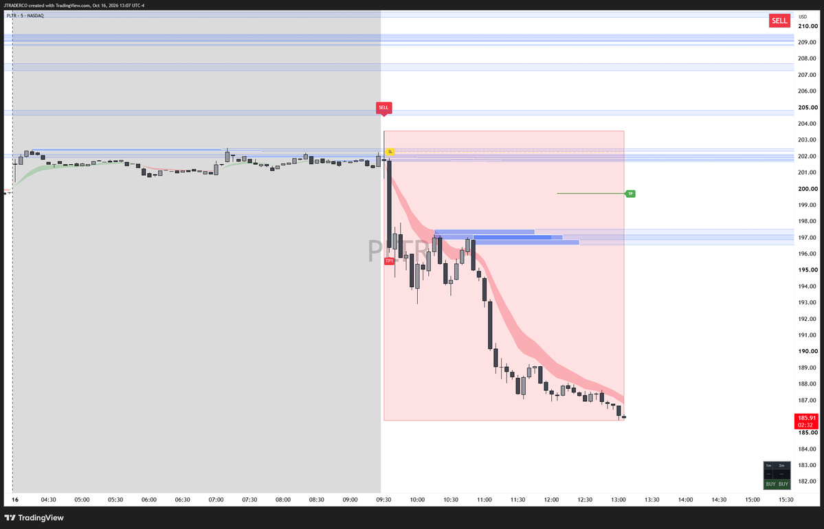 jtraderco's tweet photo. Beat 90% of the traders if you master emotions, have patience and keep discipline:

that's why we use IFT

$PLTR today https://t.co/Omz5kCP58y