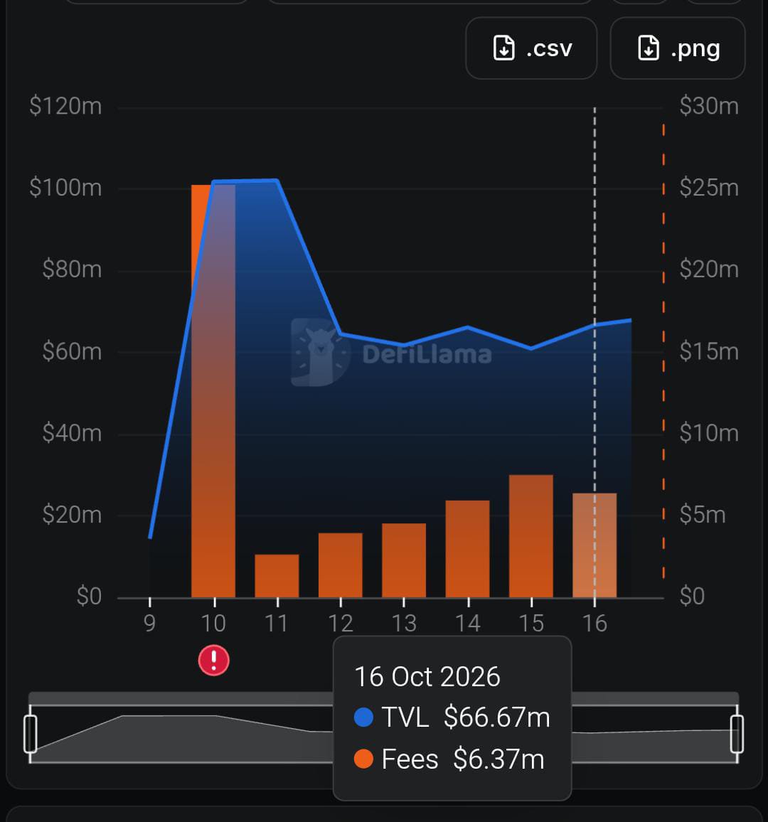 kingsleyxone65's tweet photo. since launch, @papertrade_xyz has generated ~$56.1m in cumulative fees/rev. with ~$6.37m in the last 24hr.

tvl sits around $67.8m after hitting an ath of $102m the day after launch; that's roughly a 33% drawdown.

even with the mint rate now at 13 $paper per $1 (down from 100), activity is still there; queue debt is currently $0.00.

on the 13th, one trader lost ~1.71M on a trade, received 136m paper, and earned ~1.07m in usdc staking rewards, net loss was ~637k, the rewards reduced some losses, but not all.

from the metrics shown since Inception - date, it proves one thing; ppl are always ready to try out new things.

placing bets on “what if it works out?

looking at the incentive design, both sides (winner and loser) can extract value.

the winners get paid from losers' funds.
losers lose, but get paper minted that can earn them usdc through staking even if the rewards covering the cost isn't guaranteed.

both still extract something, along the line, I feel this protocol might actually scale, if the team executes well.

100% supply to users
stakers receive 99% of rev. in usdc.

sit and reason....