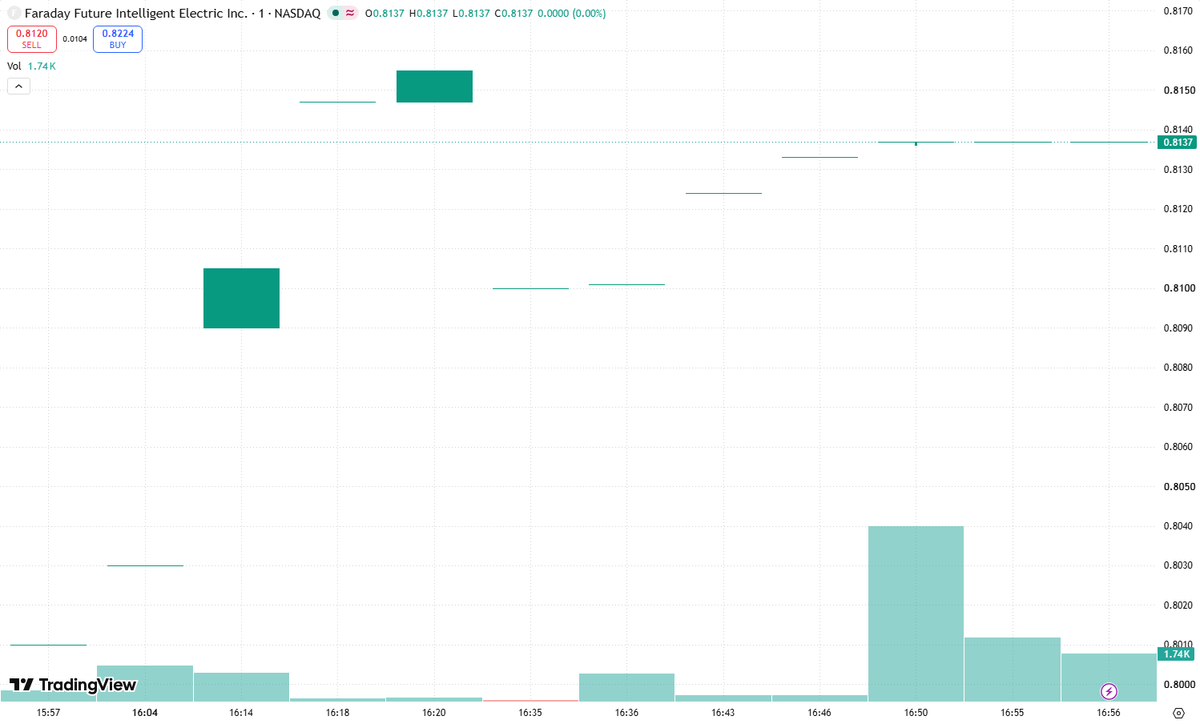 KeliVince13's tweet photo. • **Oversold:** $FFAI’s RSI below 30 and deep discount to its moving average flag extreme selling—not an automatic buy. 📉➡️📈

• **Reversal signal:** Watching for a resistance reclaim backed by stronger volume. Panic alone isn’t confirmation.

• **Watchlist:** Add $FFAI and let price prove itself. Risk/Reward looks attractive here—with a defined stop and disciplined sizing. Oversold can stay oversold.