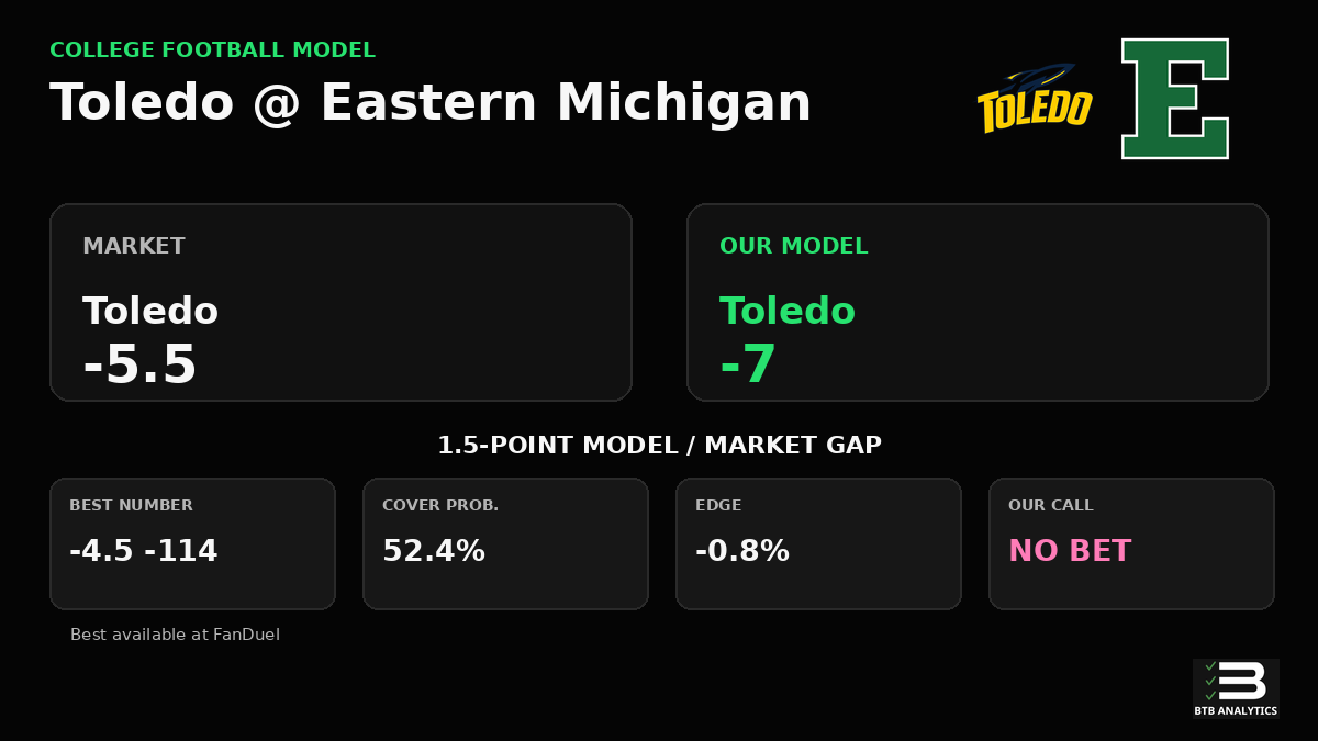 AnalyticsBTB's tweet photo. Toledo vs Eastern Michigan Prediction

Our model makes Toledo -7; market: -5.5.

NO BET: Does not meet our 3% edge threshold.

There are 19 games this week that clear our 3% edge threshold. https://t.co/JtOSbm8VC6